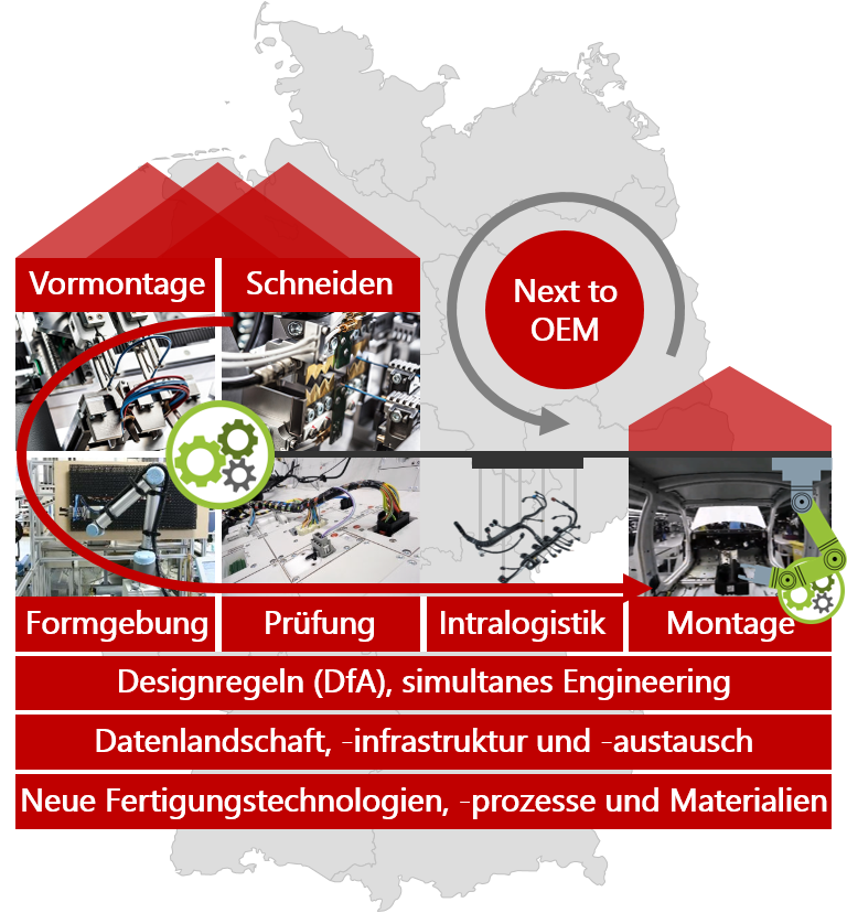 Next2OEM – Entwicklung einer digitalisierten und automatisierten Wertschöpfungskette für die Next-to-OEM-Leitungssatzfertigung