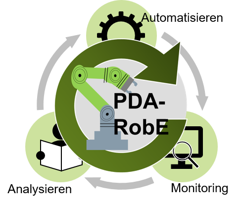 PDA-RobE: Prozessgesteuertes, durchgängiges und automatisiertes Robotik-Engineering