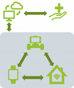 Contextbot – kontextsensitive und AI-gestützte Situations- und Aktivitätserkennung mit Hilfe von Robotern im vernetzten Umfeld von Menschen mit Unterstützungsbedarf
