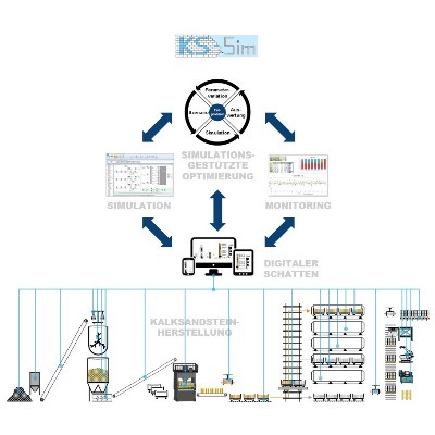Reduzierung des Energieverbrauchs und der CO2-Emissionen sowie Steigerung der Ressourceneffizienz durch eine zustandsorientierte Steuerung der Produktionsabläufe in Kalksandsteinwerken – Betriebsbegleitende Simulation unter Einbindung von Echtzeitdaten