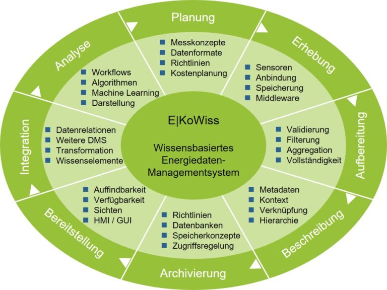E|KoWiss: Holistisches wissensbasiertes Energiedatenmanagement-Konzept – Aufbau eines wissensbasierten Energiedatenmanagementsystems